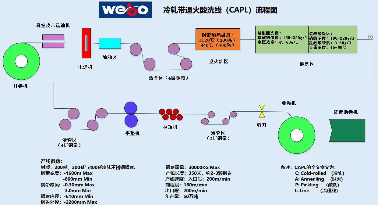 冷軋帶退火(huǒ)酸洗線（CAPL）