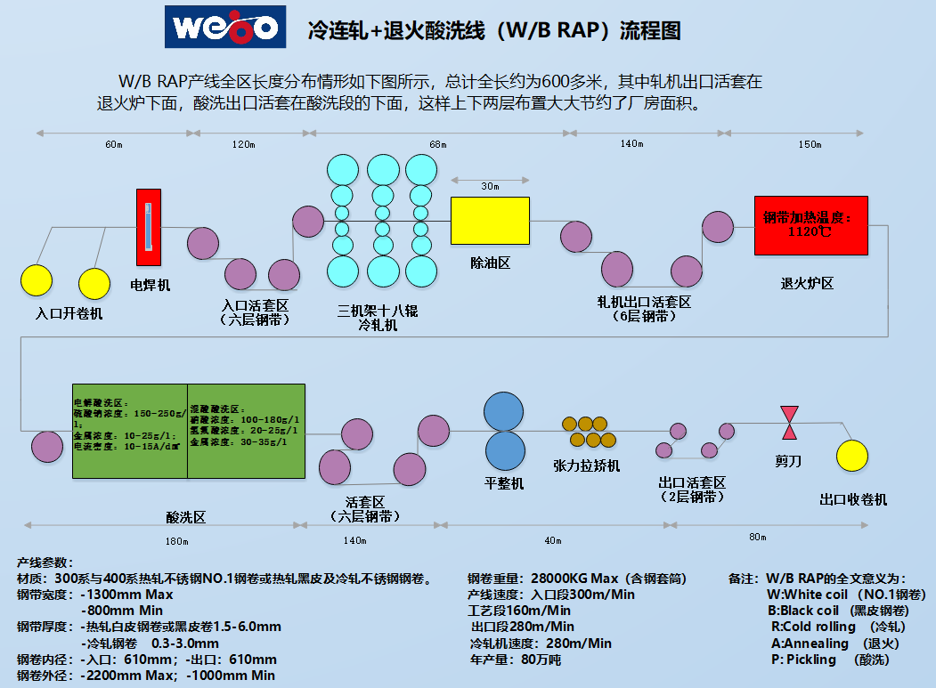 不鏽鋼冷連軋退火(huǒ)酸洗線